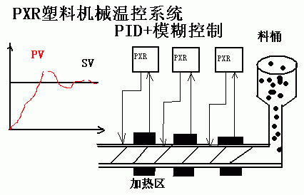 富士PXR型控制器在塑机行业中的应用如图