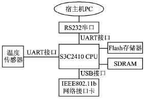 基于IEEE802.11b的EPA温度变送器设计如图