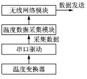 基于IEEE802.11b的EPA温度变送器设计如图