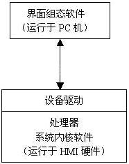 图2人机界面软件构成