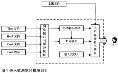 基于车载网络嵌入式浏览器的设计如图