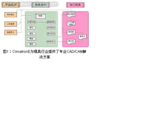 ◆产品设计CimatronE的产品设计功能包括线框造型曲面造型参数化实体造型而且真正实现高级曲面和参数化实体的混合造型强大的曲面编…