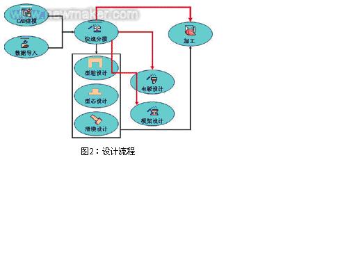 6）丰富的标准模架库——Hasco、Dme、Misumi、Futaba、LKM（龙记）等其中FutabaLKMMisumi在国内模具企业广泛应用