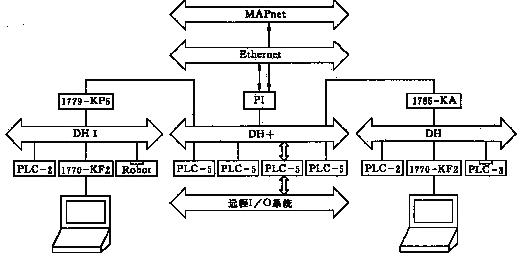 几个最有代表性公司的PLC网络拓扑结构如图