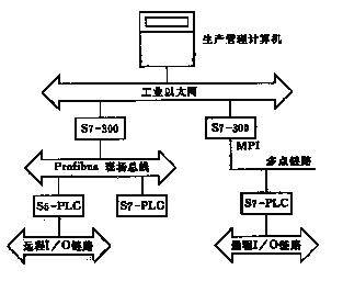 几个最有代表性公司的PLC网络拓扑结构如图