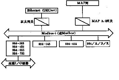 几个最有代表性公司的PLC网络拓扑结构如图