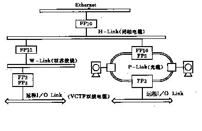 几个最有代表性公司的PLC网络拓扑结构如图