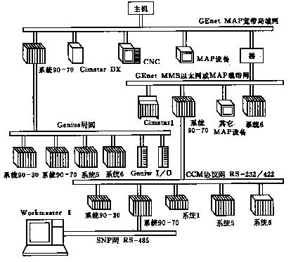 几个最有代表性公司的PLC网络拓扑结构如图