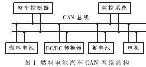 基于虚拟仪器的车载CAN总线监控系统开发如图