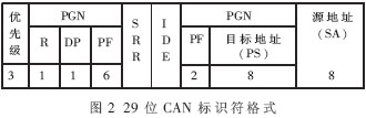 基于虚拟仪器的车载CAN总线监控系统开发如图