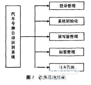 基于RFID的汽车号牌自动识别系统的安全性设计如图