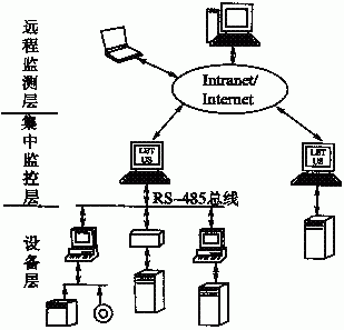 图1分布式异构系统3级测控网络结构图