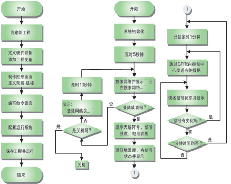 单片机应用系统监控主程序的设计方法