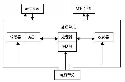 无线传感器网络节点结构