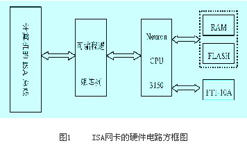 LonWorks现场总线设备驱动设计与实现如图