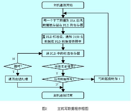 LonWorks现场总线设备驱动设计与实现如图