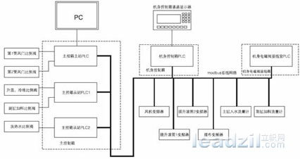 EC20系列 PLC在染缸自动控制系统中的应用如图