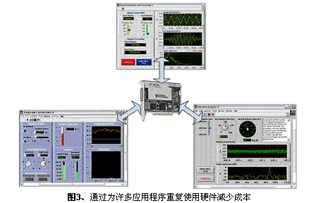 虚拟仪器和传统仪器的比较如图