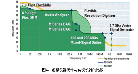 虚拟仪器和传统仪器的比较如图