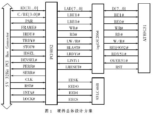 基于PCI总线加密卡硬件设计如图