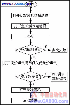 烟气炉烟气温度自动控制系统如图