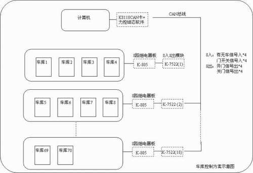 CAN总线K75系列产品在车库控制中的应用如图