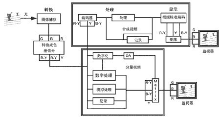 使用4000系列数字荧光示波器进行视频测量如图