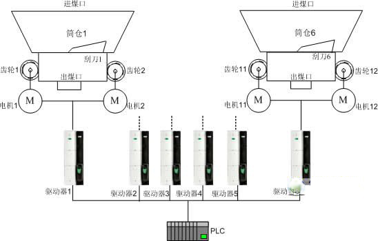 基于艾默生CT SK6402变频驱动器的混煤系统如图