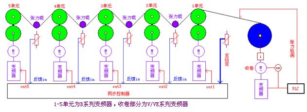 基于台达机电技术的同步与张力传动控制解决方案如图