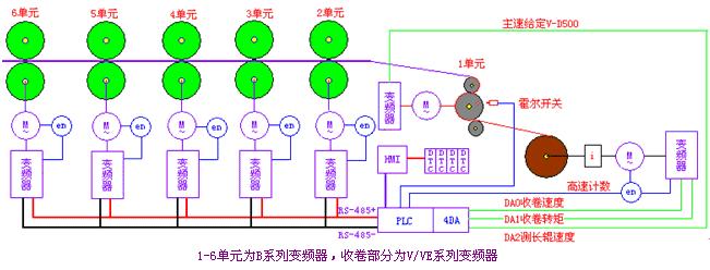 基于台达机电技术的同步与张力传动控制解决方案如图