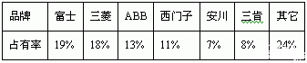 国内变频器的市场状况与营销策略 