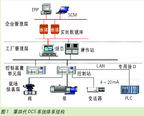 DCS的特点及与PLC、FCS的比较如图