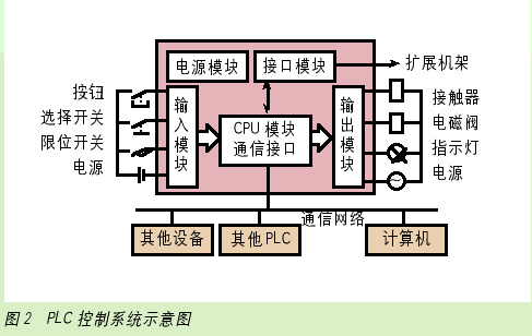 DCS的特点及与PLC、FCS的比较如图