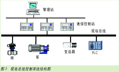 DCS的特点及与PLC、FCS的比较如图