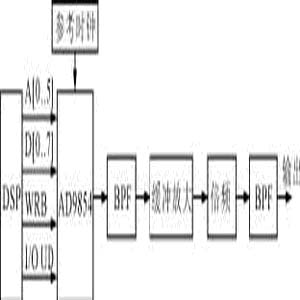 图1DDS+倍频扩展频带方案的原理框图图2DDS+PLL扩展频带方案的原理框图