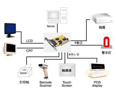 SUNIX 串口产品在POS行业的应用如图