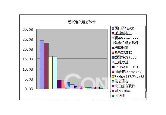 稳定性与功能是选择组态软件的重要因素如图