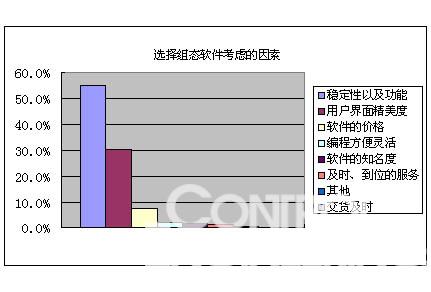 稳定性与功能是选择组态软件的重要因素如图