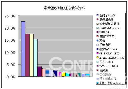 稳定性与功能是选择组态软件的重要因素如图