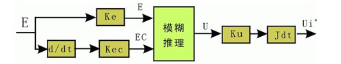 二维模糊PI型控制器的结构图