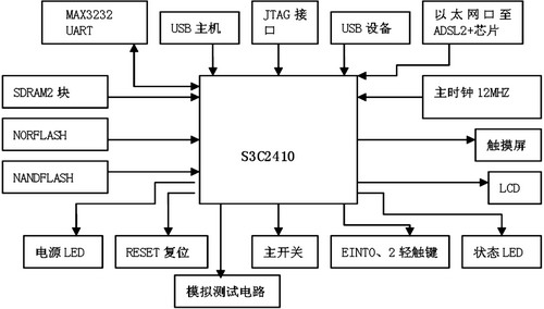 基于ARM的ADSL2+测试仪的设计与实现如图