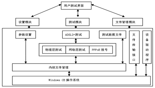 基于ARM的ADSL2+测试仪的设计与实现如图