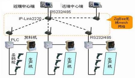 系统终端采用Helicomm自主研发的ZigBee无线数传终端IP-Link2220和PLC连接对发料主机和条码枪进行实时监控和数据采集