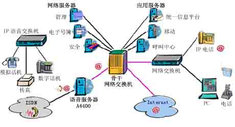 中型企业语音和数据网络如图