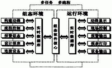 图1 MCGS软件系统结构图