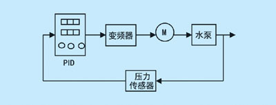 三种常用的恒压供水PID控制器形式探讨如图