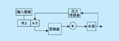 三种常用的恒压供水PID控制器形式探讨如图