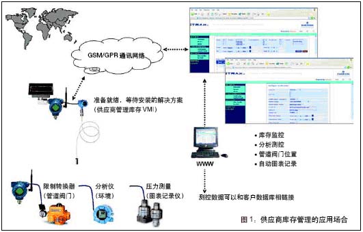 如何理解无线通讯技术对于流程工业的价值如图