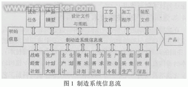 面向敏捷制造业的PDM技术如图