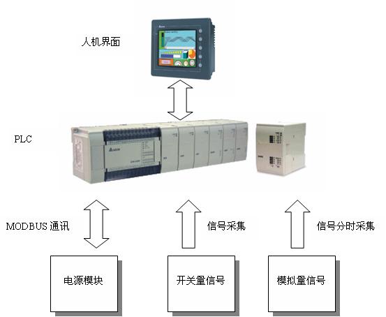 PLC系统与电源系统的整合应用如图